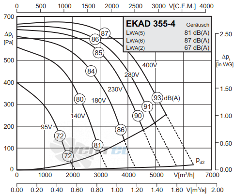 Rosenberg EKAD 355-4 - описание, технические характеристики, графики